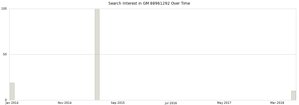Search interest in GM 88961292 part aggregated by months over time.