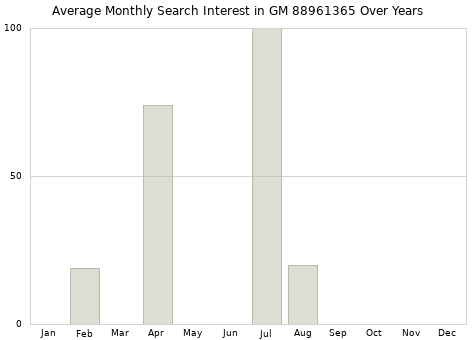 Monthly average search interest in GM 88961365 part over years from 2013 to 2020.