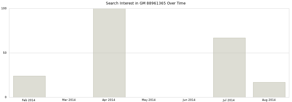 Search interest in GM 88961365 part aggregated by months over time.