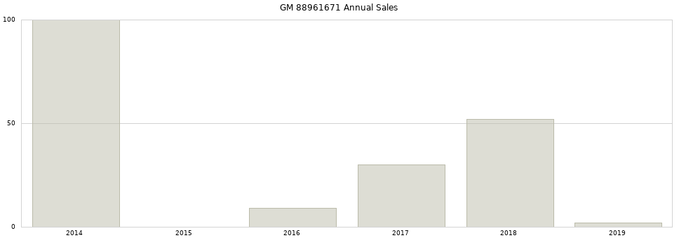 GM 88961671 part annual sales from 2014 to 2020.