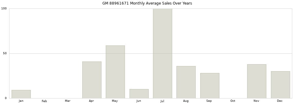 GM 88961671 monthly average sales over years from 2014 to 2020.