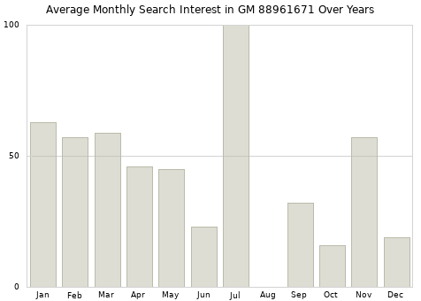 Monthly average search interest in GM 88961671 part over years from 2013 to 2020.