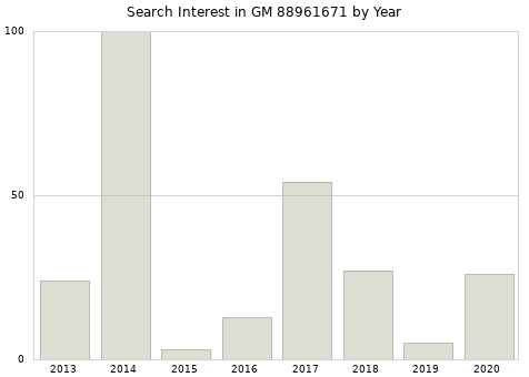 Annual search interest in GM 88961671 part.