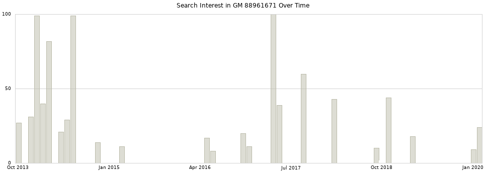 Search interest in GM 88961671 part aggregated by months over time.