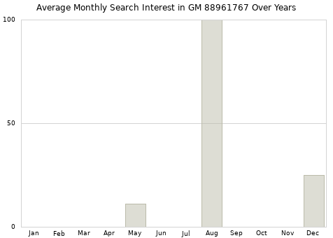 Monthly average search interest in GM 88961767 part over years from 2013 to 2020.