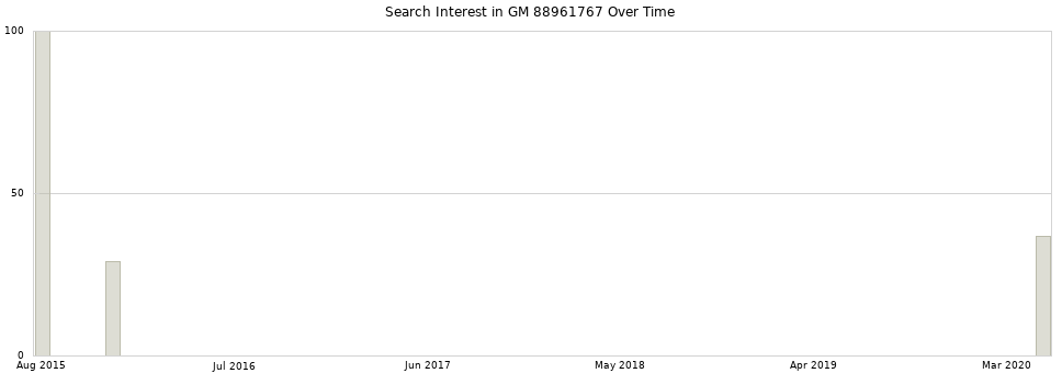 Search interest in GM 88961767 part aggregated by months over time.