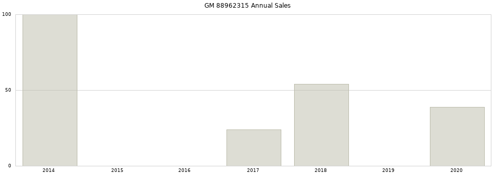 GM 88962315 part annual sales from 2014 to 2020.