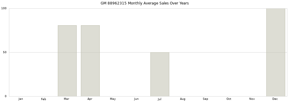 GM 88962315 monthly average sales over years from 2014 to 2020.