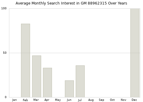Monthly average search interest in GM 88962315 part over years from 2013 to 2020.