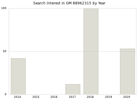Annual search interest in GM 88962315 part.