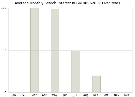 Monthly average search interest in GM 88962807 part over years from 2013 to 2020.
