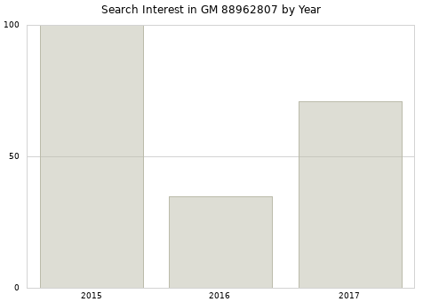 Annual search interest in GM 88962807 part.