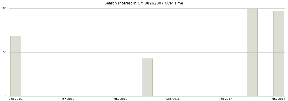 Search interest in GM 88962807 part aggregated by months over time.