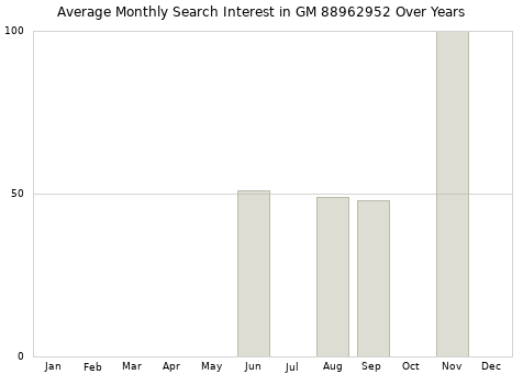 Monthly average search interest in GM 88962952 part over years from 2013 to 2020.