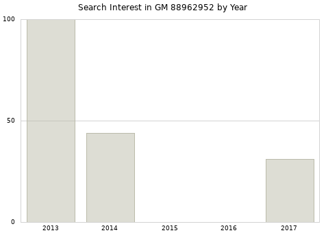 Annual search interest in GM 88962952 part.