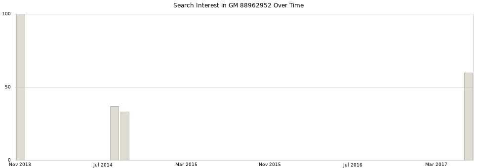 Search interest in GM 88962952 part aggregated by months over time.
