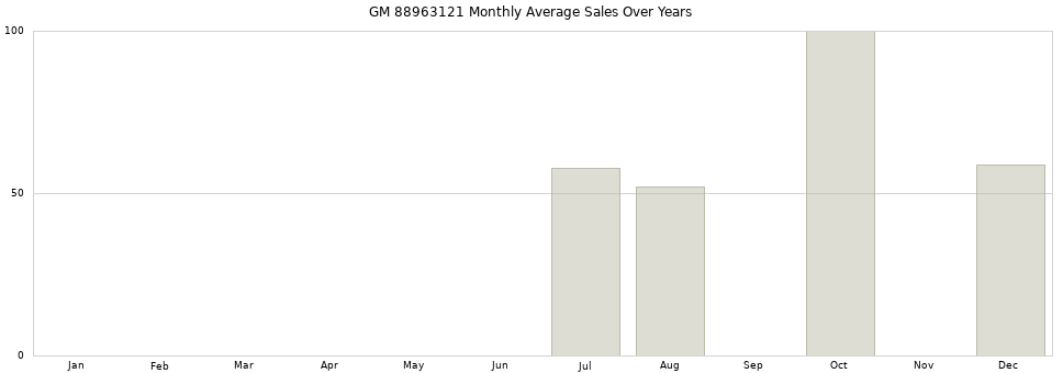 GM 88963121 monthly average sales over years from 2014 to 2020.