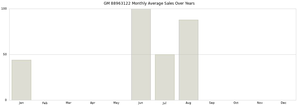 GM 88963122 monthly average sales over years from 2014 to 2020.