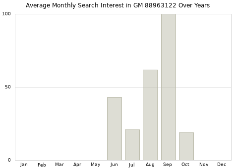Monthly average search interest in GM 88963122 part over years from 2013 to 2020.