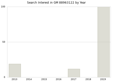 Annual search interest in GM 88963122 part.