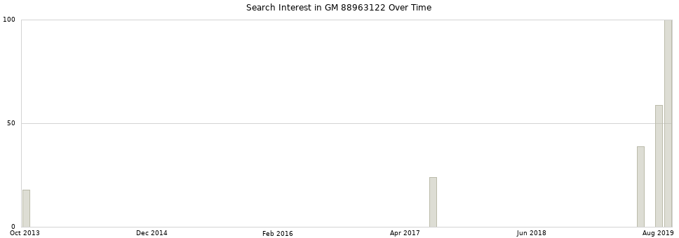 Search interest in GM 88963122 part aggregated by months over time.