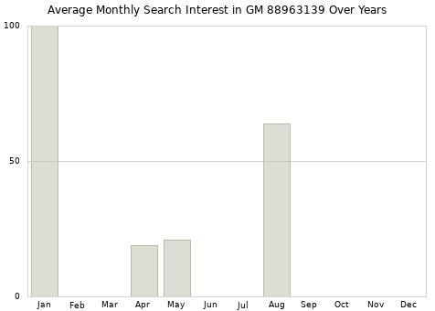Monthly average search interest in GM 88963139 part over years from 2013 to 2020.
