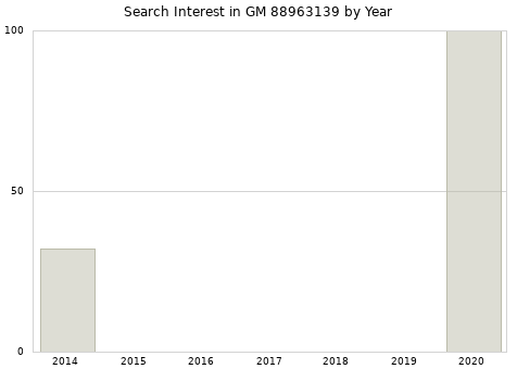 Annual search interest in GM 88963139 part.