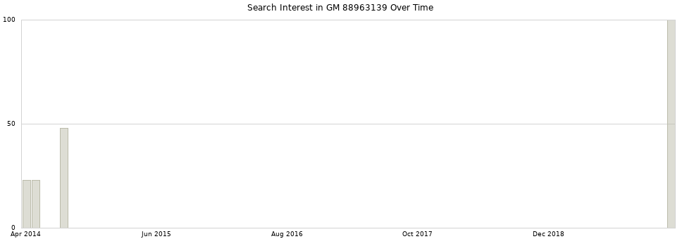 Search interest in GM 88963139 part aggregated by months over time.