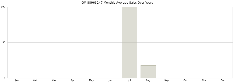 GM 88963247 monthly average sales over years from 2014 to 2020.