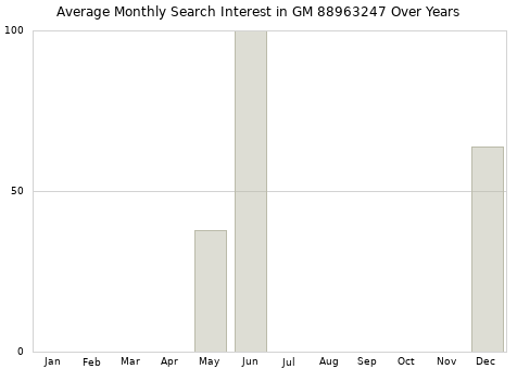 Monthly average search interest in GM 88963247 part over years from 2013 to 2020.