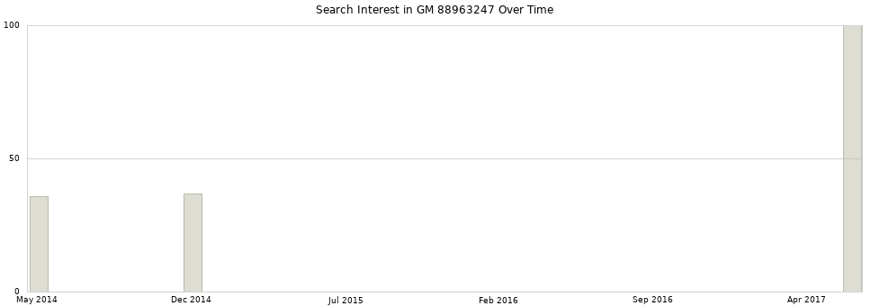 Search interest in GM 88963247 part aggregated by months over time.