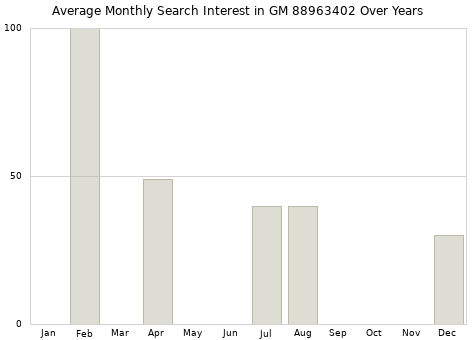 Monthly average search interest in GM 88963402 part over years from 2013 to 2020.