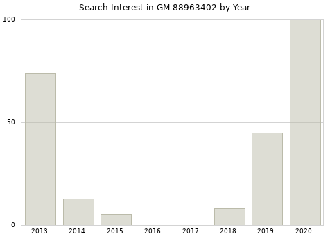 Annual search interest in GM 88963402 part.