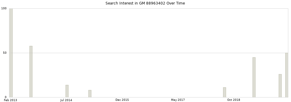 Search interest in GM 88963402 part aggregated by months over time.