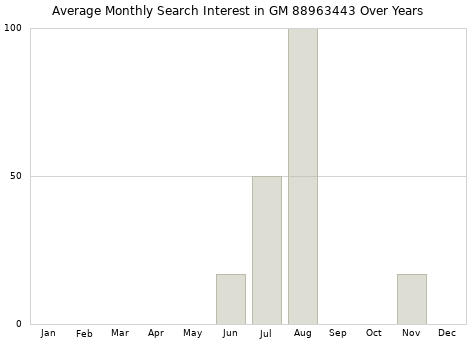 Monthly average search interest in GM 88963443 part over years from 2013 to 2020.