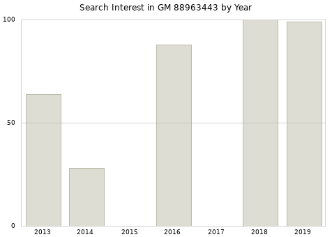 Annual search interest in GM 88963443 part.