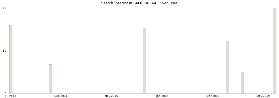 Search interest in GM 88963443 part aggregated by months over time.