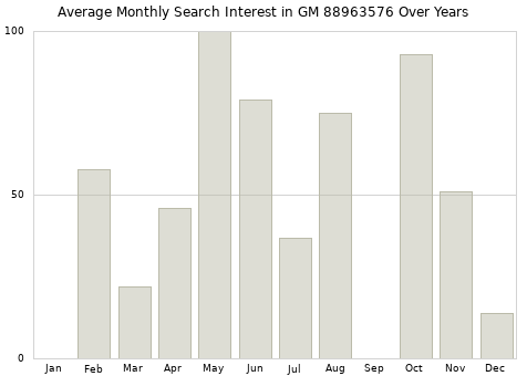 Monthly average search interest in GM 88963576 part over years from 2013 to 2020.