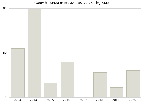 Annual search interest in GM 88963576 part.