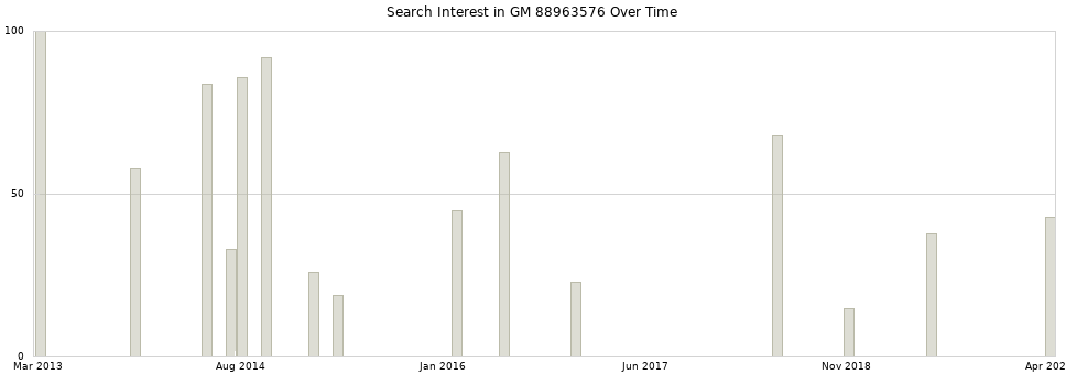 Search interest in GM 88963576 part aggregated by months over time.