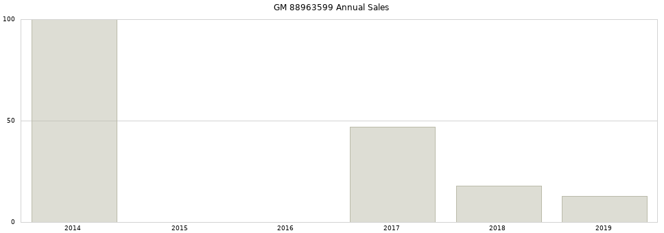 GM 88963599 part annual sales from 2014 to 2020.