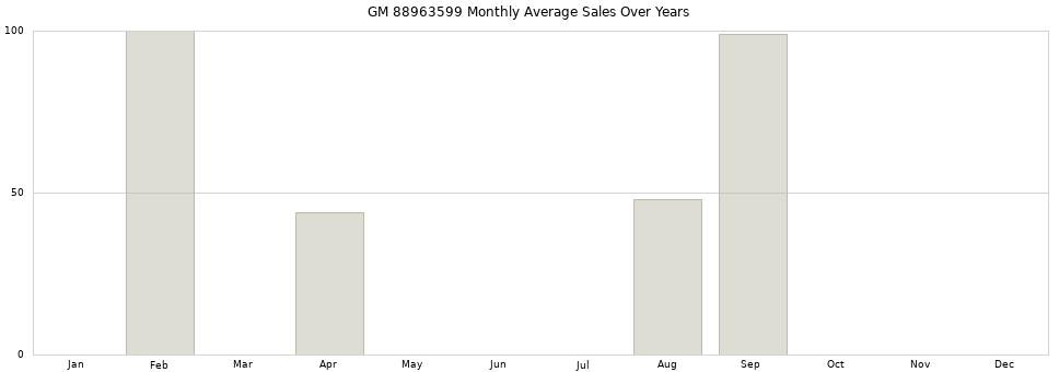 GM 88963599 monthly average sales over years from 2014 to 2020.
