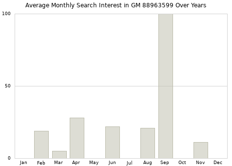 Monthly average search interest in GM 88963599 part over years from 2013 to 2020.