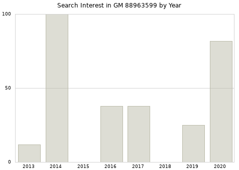 Annual search interest in GM 88963599 part.
