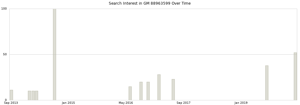 Search interest in GM 88963599 part aggregated by months over time.