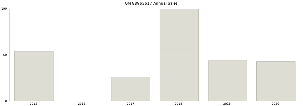 GM 88963617 part annual sales from 2014 to 2020.