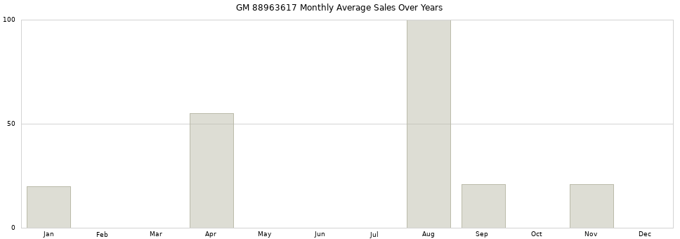 GM 88963617 monthly average sales over years from 2014 to 2020.
