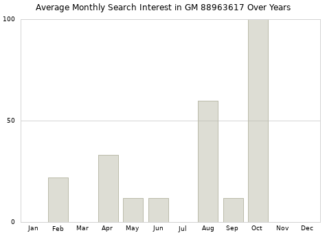 Monthly average search interest in GM 88963617 part over years from 2013 to 2020.