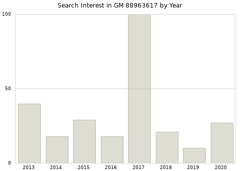 Annual search interest in GM 88963617 part.