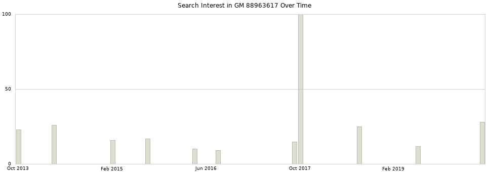 Search interest in GM 88963617 part aggregated by months over time.